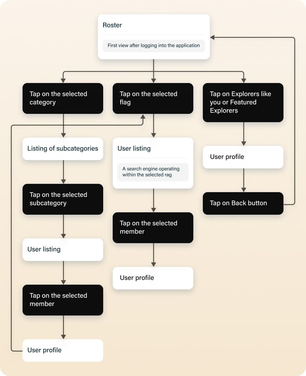 USER FLOWS